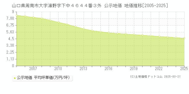 山口県周南市大字湯野字下中４６４４番３外 公示地価 地価推移[2005-2025]