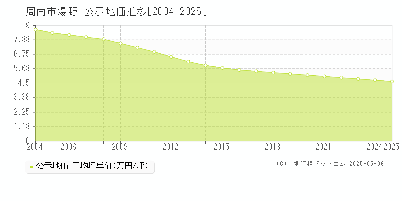 湯野(周南市)の公示地価推移グラフ(坪単価)[2004-2025年]
