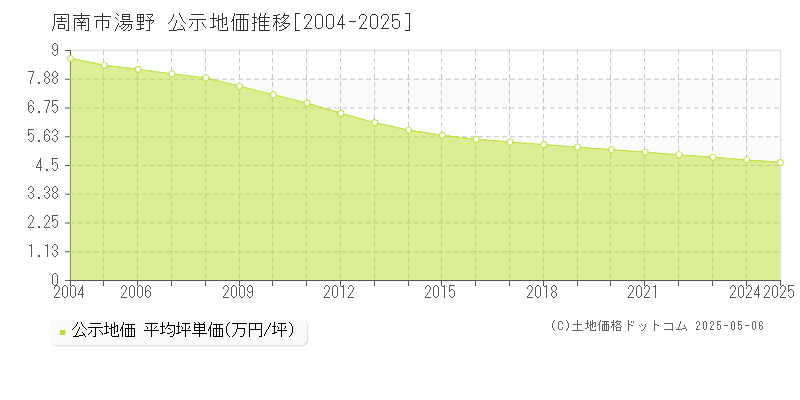 周南市湯野の地価公示推移グラフ 