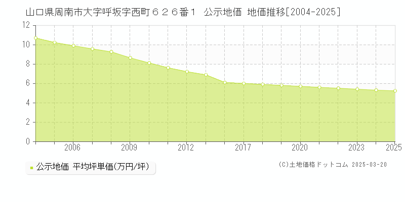 山口県周南市大字呼坂字西町６２６番１ 公示地価 地価推移[2004-2025]