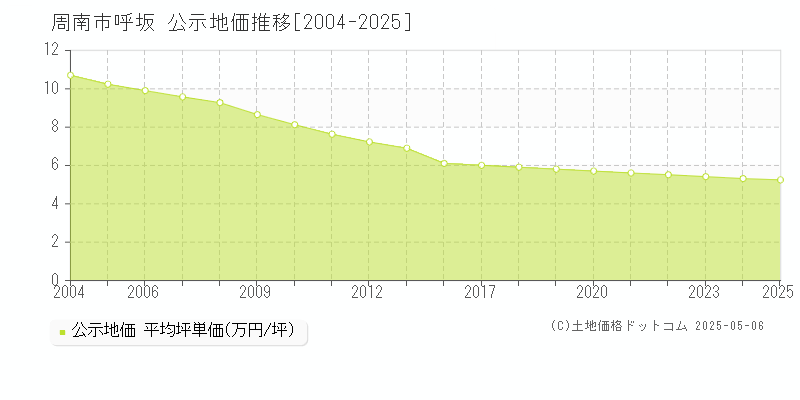 呼坂(周南市)の公示地価推移グラフ(坪単価)[2004-2025年]