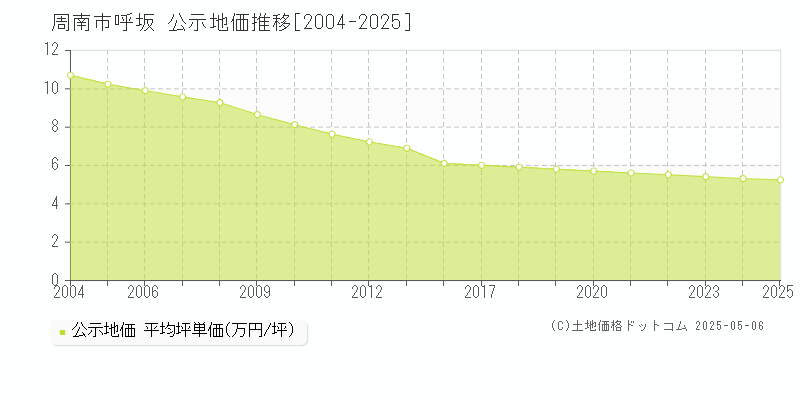 周南市呼坂の地価公示推移グラフ 