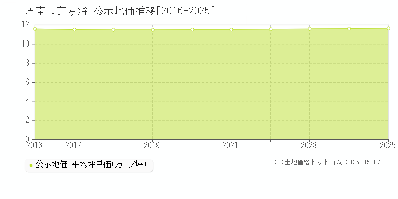 蓮ヶ浴(周南市)の公示地価推移グラフ(坪単価)[2016-2025年]