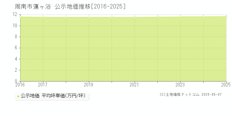 周南市蓮ヶ浴の地価公示推移グラフ 