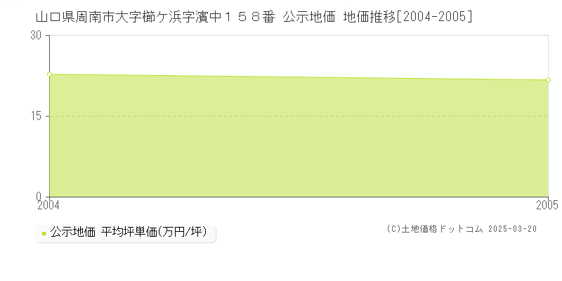 山口県周南市大字櫛ケ浜字濱中１５８番 公示地価 地価推移[2004-2005]