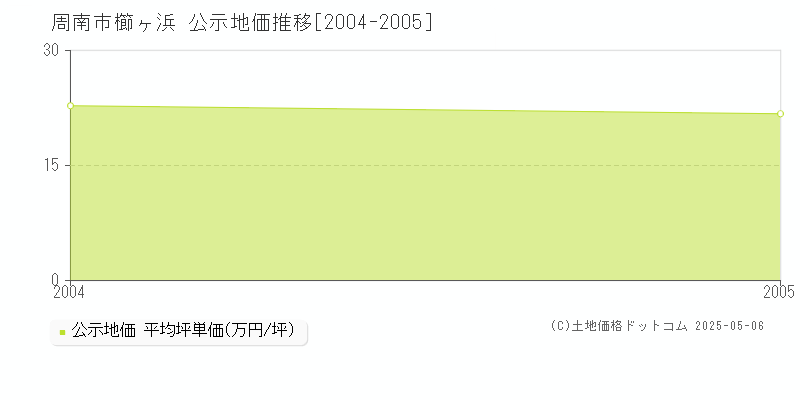 櫛ヶ浜(周南市)の公示地価推移グラフ(坪単価)[2004-2005年]