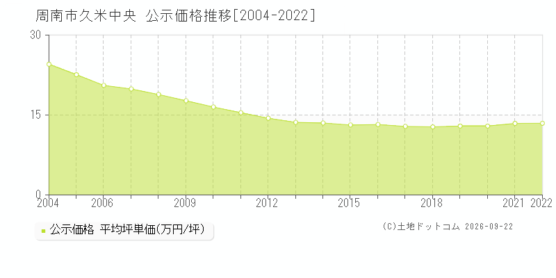周南市久米中央の公示価格推移グラフ(坪単価)[2004-2022年]