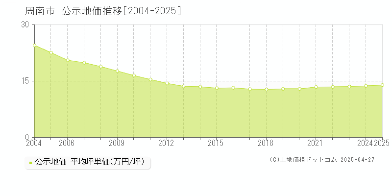 周南市の地価公示推移グラフ 