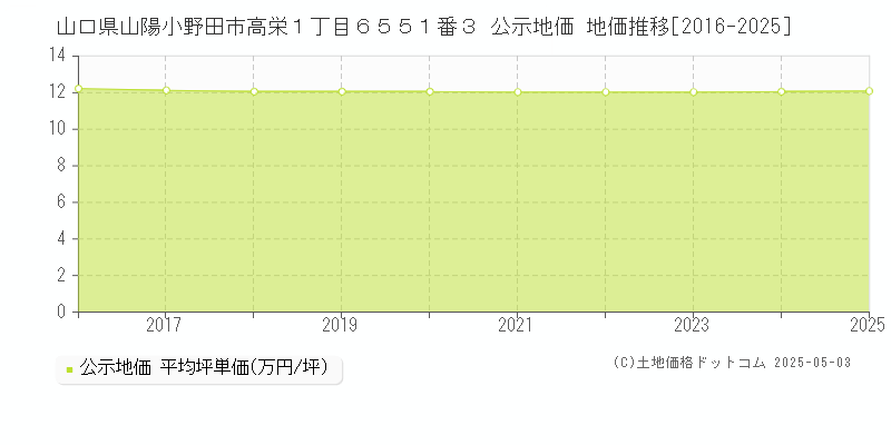 山口県山陽小野田市高栄１丁目６５５１番３ 公示地価 地価推移[2016-2025]