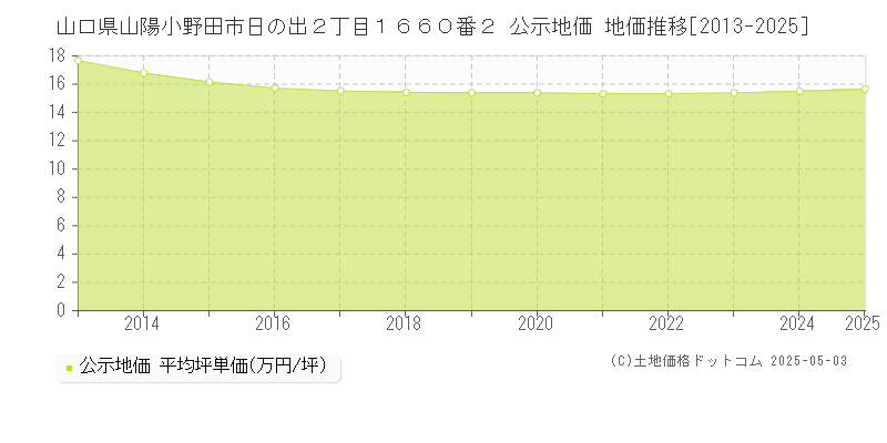 山口県山陽小野田市日の出２丁目１６６０番２ 公示地価 地価推移[2013-2025]