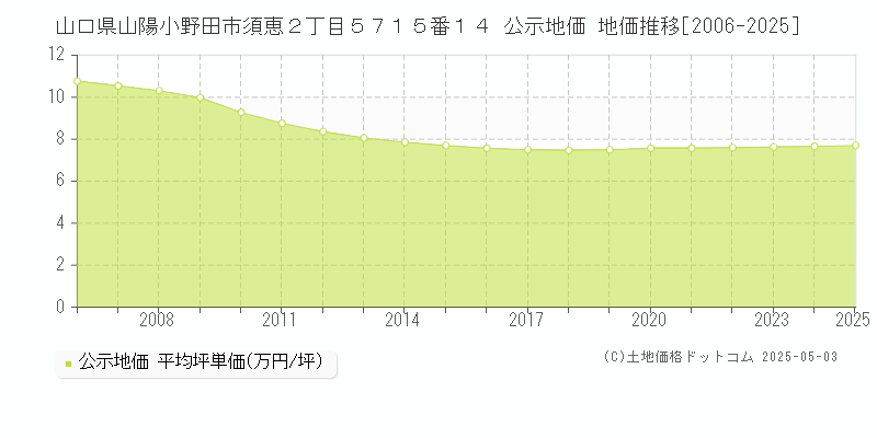 山口県山陽小野田市須恵２丁目５７１５番１４ 公示地価 地価推移[2006-2025]