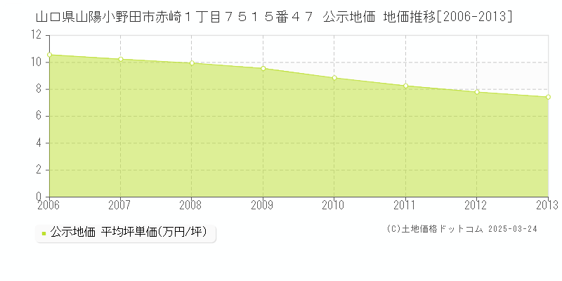 山口県山陽小野田市赤崎１丁目７５１５番４７ 公示地価 地価推移[2006-2013]