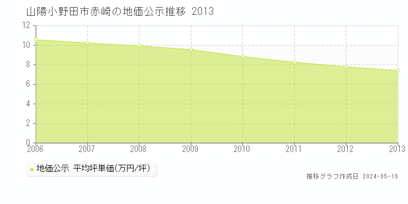 山陽小野田市赤崎の地価公示推移グラフ 