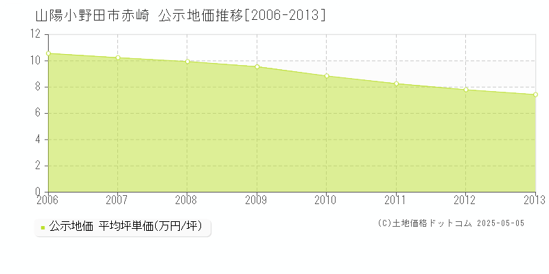 赤崎(山陽小野田市)の公示地価推移グラフ(坪単価)[2006-2013年]