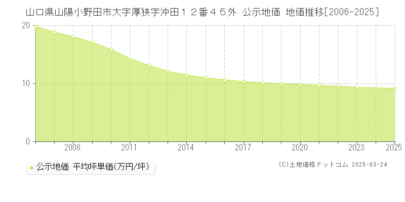 山口県山陽小野田市大字厚狭字沖田１２番４５外 公示地価 地価推移[2006-2025]