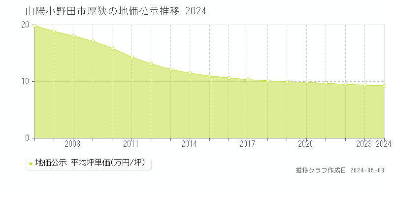 山陽小野田市厚狭の地価公示推移グラフ 