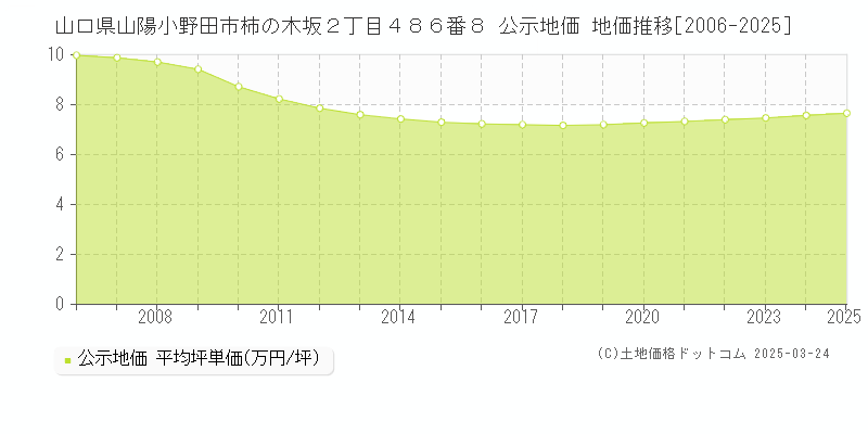 山口県山陽小野田市柿の木坂２丁目４８６番８ 公示地価 地価推移[2006-2025]