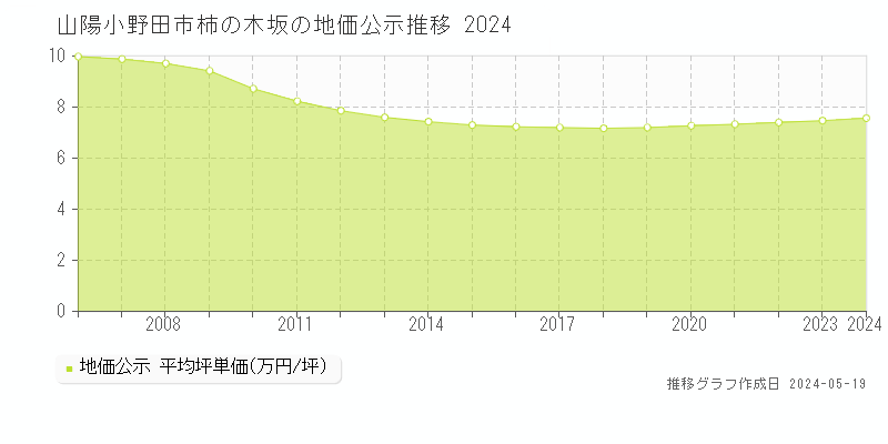 山陽小野田市柿の木坂の地価公示推移グラフ 