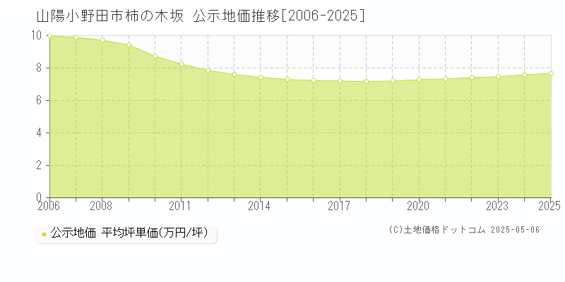柿の木坂(山陽小野田市)の公示地価推移グラフ(坪単価)[2006-2025年]