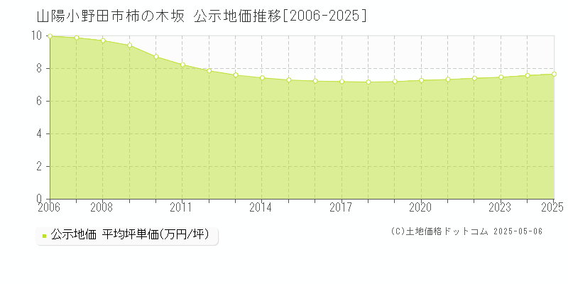 山陽小野田市柿の木坂の地価公示推移グラフ 