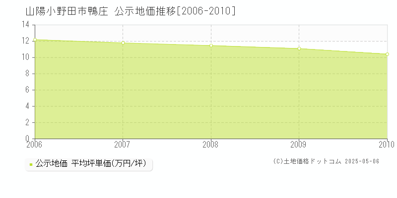 鴨庄(山陽小野田市)の公示地価推移グラフ(坪単価)[2006-2010年]
