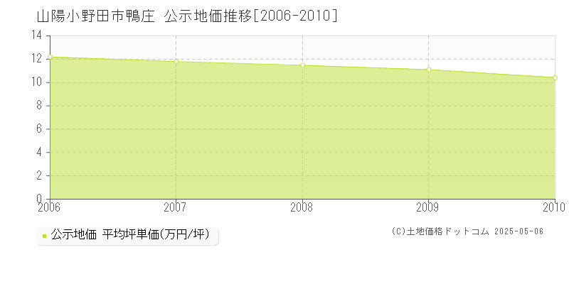 山陽小野田市鴨庄の地価公示推移グラフ 