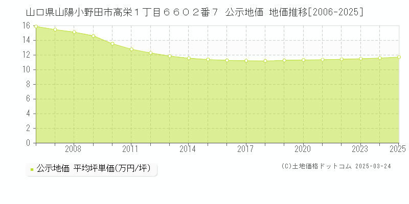 山口県山陽小野田市高栄１丁目６６０２番７ 公示地価 地価推移[2006-2025]