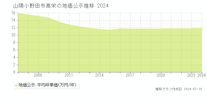 山陽小野田市高栄の地価公示推移グラフ 