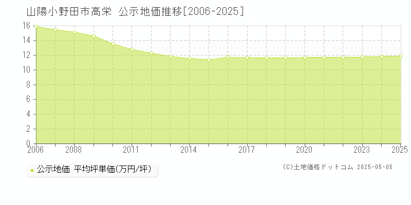 高栄(山陽小野田市)の公示地価推移グラフ(坪単価)[2006-2025年]
