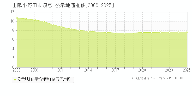須恵(山陽小野田市)の公示地価推移グラフ(坪単価)[2006-2025年]