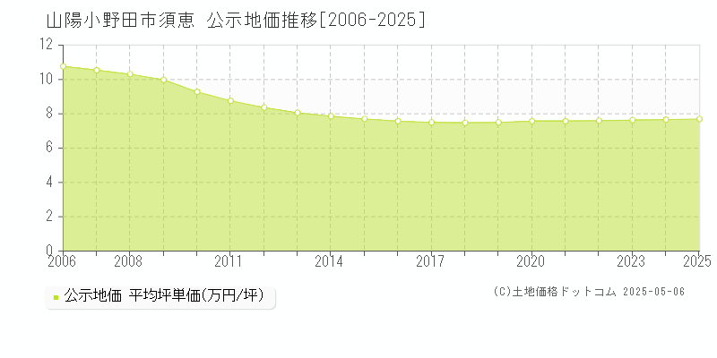 山陽小野田市須恵の地価公示推移グラフ 