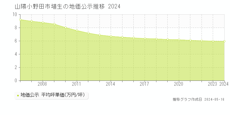 山陽小野田市埴生の地価公示推移グラフ 
