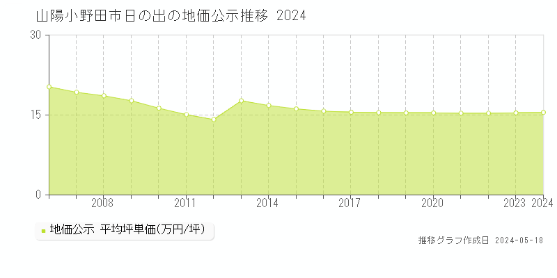 山陽小野田市日の出の地価公示推移グラフ 