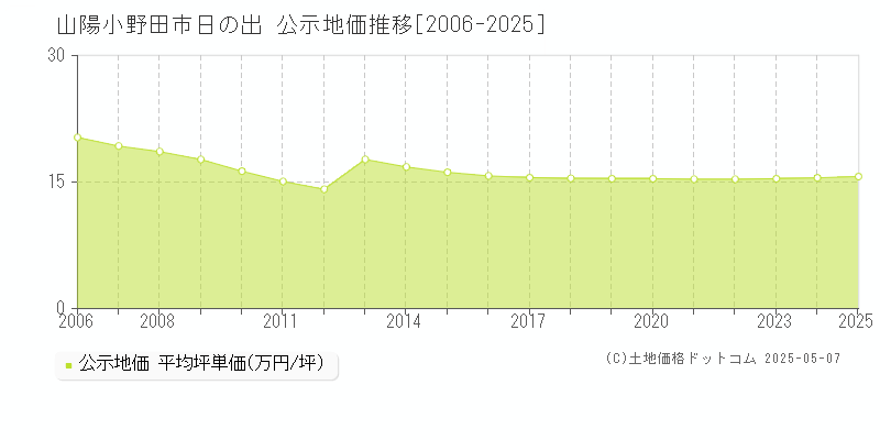 日の出(山陽小野田市)の公示地価推移グラフ(坪単価)[2006-2025年]