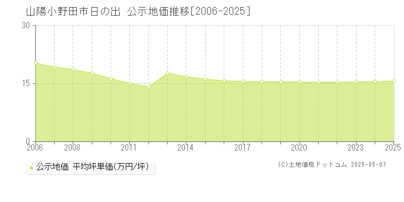 山陽小野田市日の出の地価公示推移グラフ 