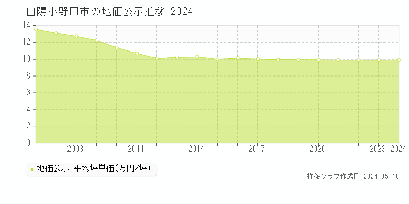 山陽小野田市全域の地価公示推移グラフ 