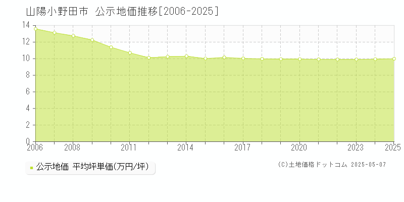 全域(山陽小野田市)の公示地価推移グラフ(坪単価)[2006-2025年]