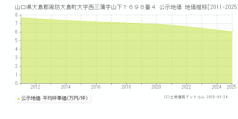 山口県大島郡周防大島町大字西三蒲字山下１６９８番４ 公示地価 地価推移[2011-2025]
