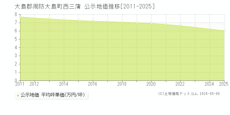 西三蒲(大島郡周防大島町)の公示地価推移グラフ(坪単価)[2011-2025年]