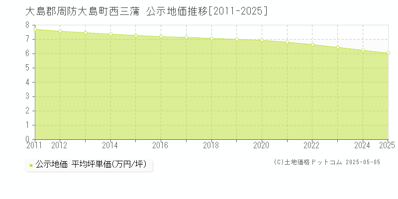 大島郡周防大島町西三蒲の地価公示推移グラフ 