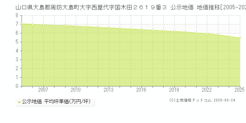 山口県大島郡周防大島町大字西屋代字国木田２６１９番３ 公示地価 地価推移[2005-2025]