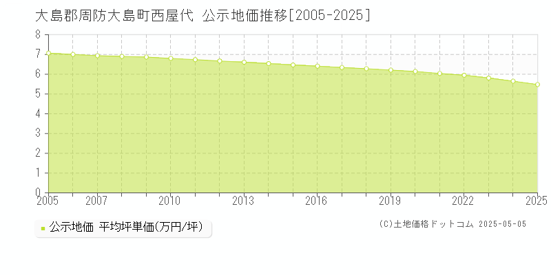 西屋代(大島郡周防大島町)の公示地価推移グラフ(坪単価)[2005-2025年]