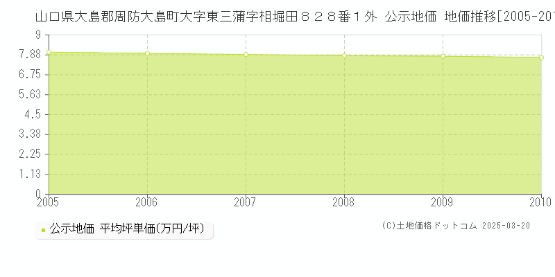 山口県大島郡周防大島町大字東三蒲字相堀田８２８番１外 公示地価 地価推移[2005-2010]