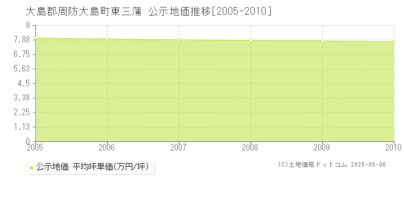 東三蒲(大島郡周防大島町)の公示地価推移グラフ(坪単価)[2005-2010年]