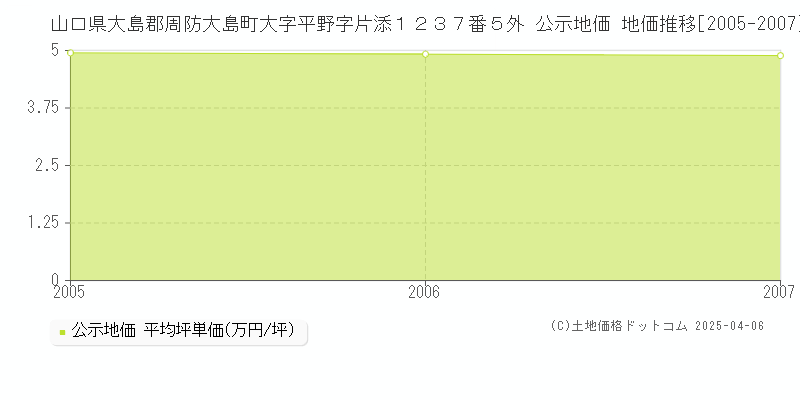 山口県大島郡周防大島町大字平野字片添１２３７番５外 公示地価 地価推移[2005-2007]