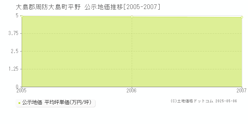 平野(大島郡周防大島町)の公示地価推移グラフ(坪単価)[2005-2007年]