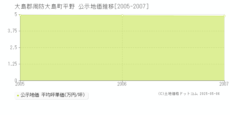 大島郡周防大島町平野の地価公示推移グラフ 