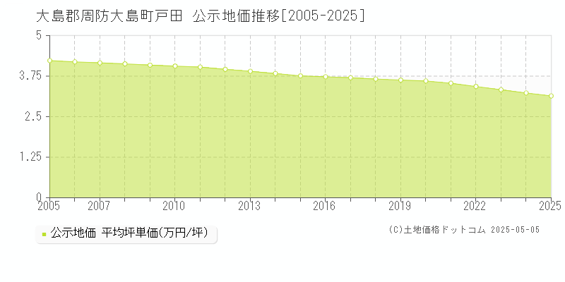 戸田(大島郡周防大島町)の公示地価推移グラフ(坪単価)[2005-2025年]