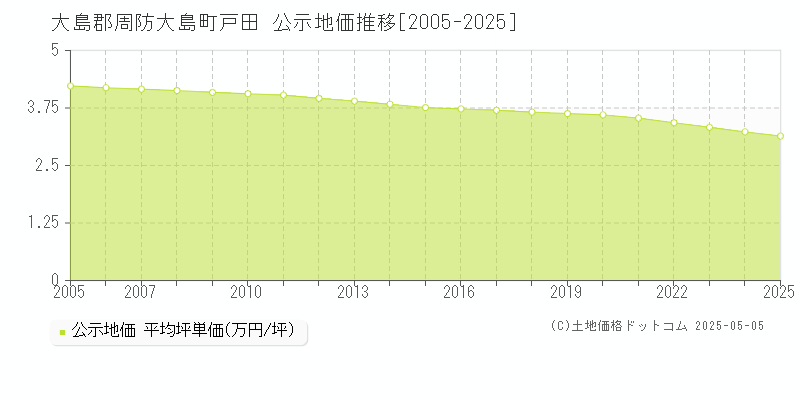 大島郡周防大島町戸田の地価公示推移グラフ 