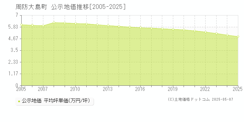 周防大島町(山口県)の公示地価推移グラフ(坪単価)[2005-2025年]
